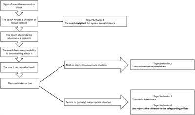 Preventing sexual violence in sport: Determinants of positive coach-bystander behavior